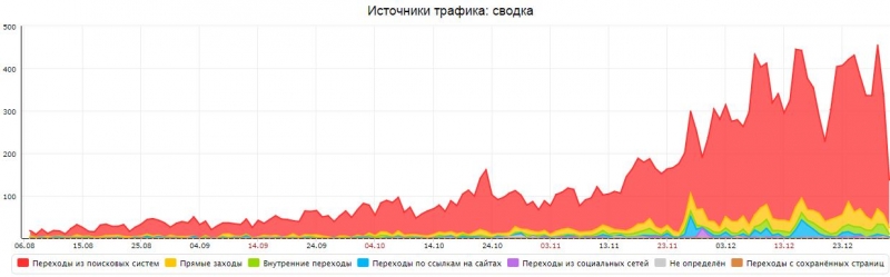 Продвижение сайтов в Яндексе и Гугл