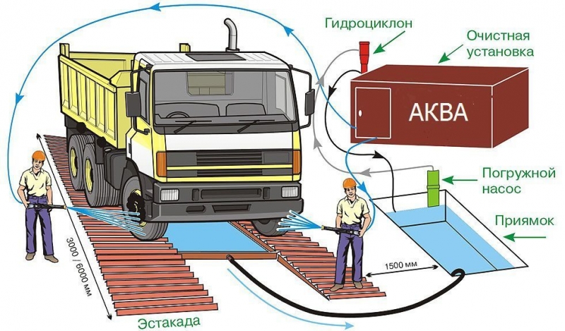 Мойка колес для стройплощадки Великий Новгород
