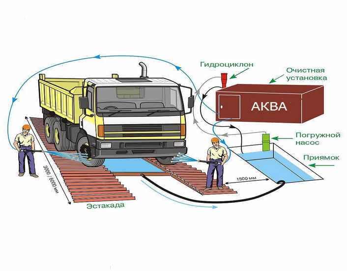 Мойка колес для стройплощадки Великий Новгород