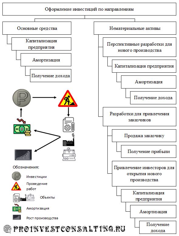 Разработка и оформление инвестиционных проектов