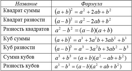 Урок по математике Взаимосвязь формул сокращенного умножения ВПР, ОГЭ, ЕГЭ
