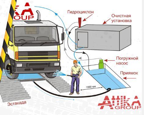 Мойка колес для стройки Петрозаводск
