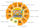 Консультация Внедрение 1С УНФ, УТ, Розница, CRM
